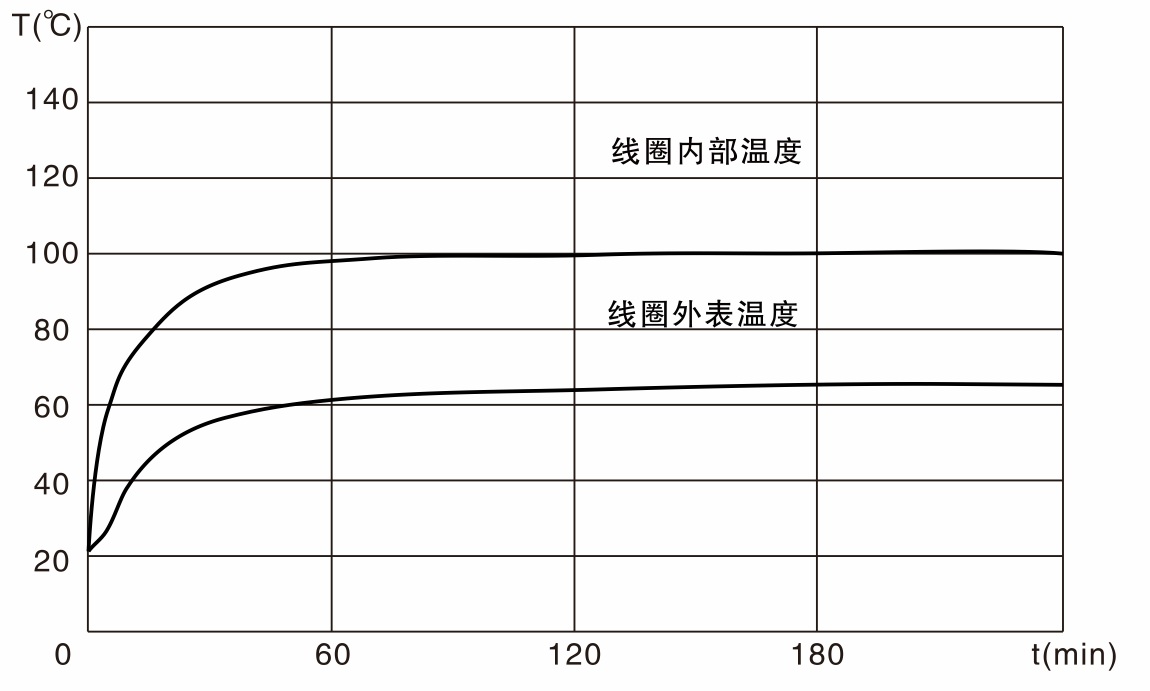 z12-90yc-温度