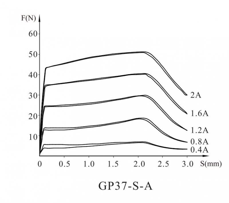 GP37-S-A曲线